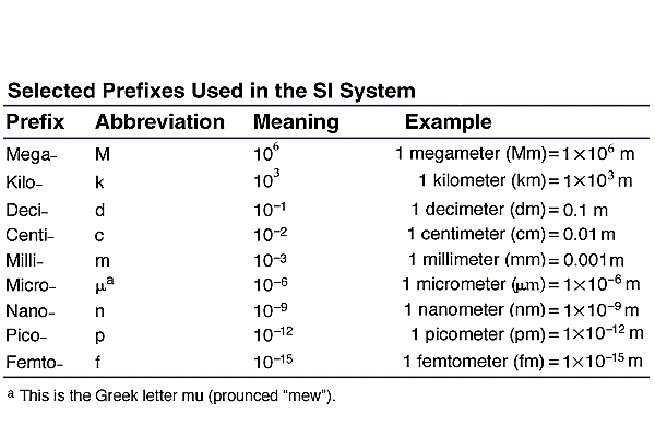 Metric Prefix Chart Pdf
